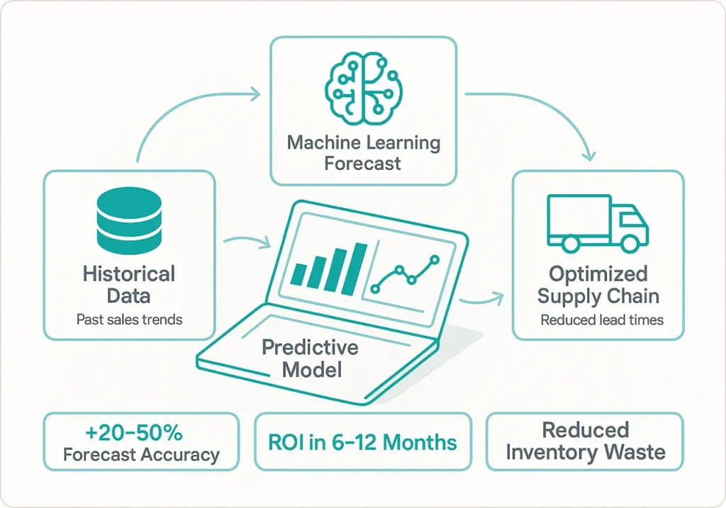 Supply chain predictive analytics