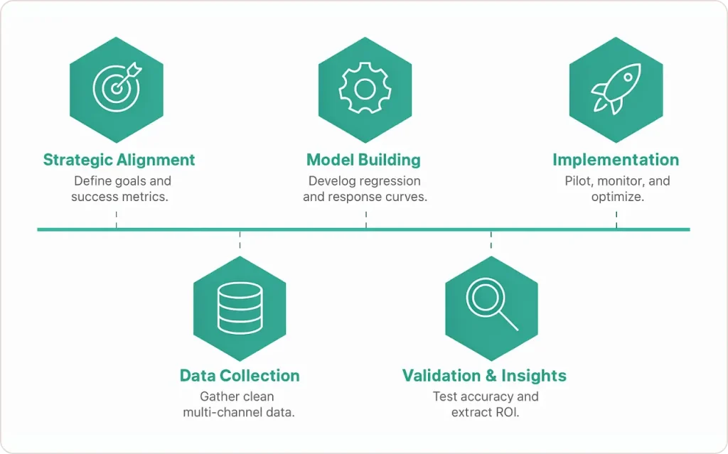 The 5-Phase Implementation Framework