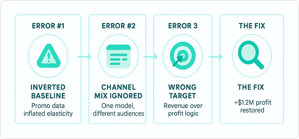 DIY Pricing Analytics