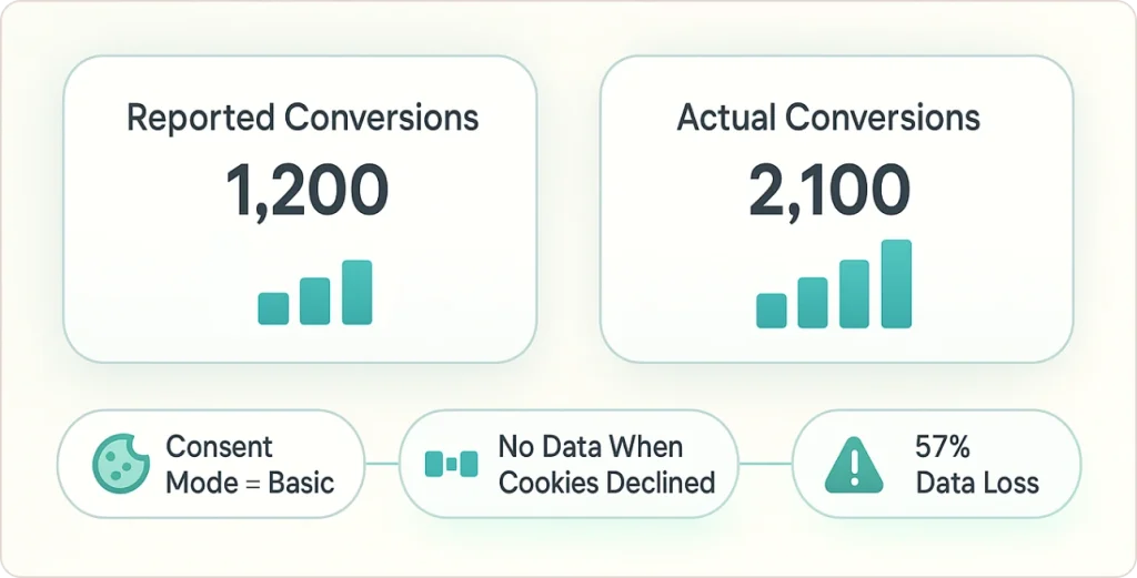 GA4 failed implementations