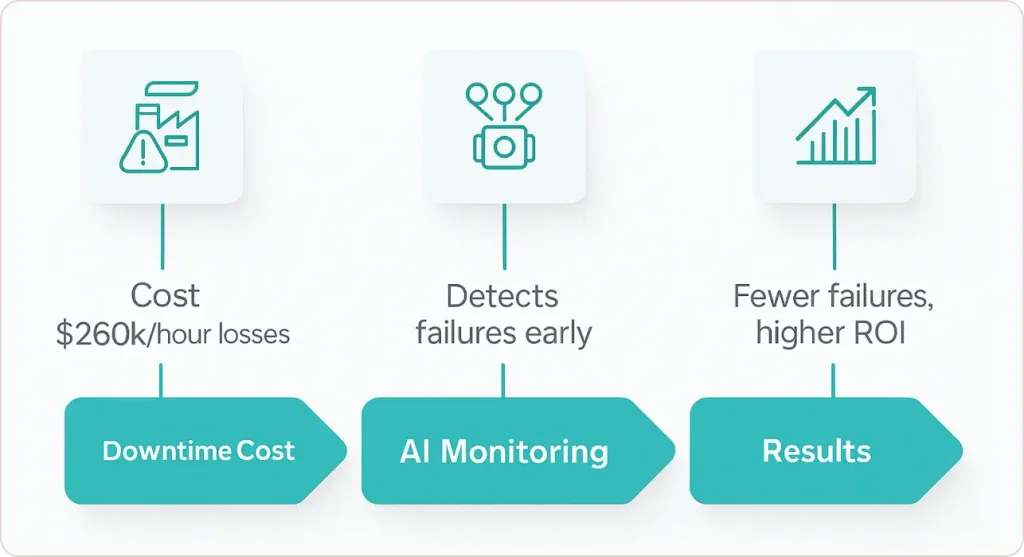 Predictive Maintenance: Solving the $260K Per Hour Problem