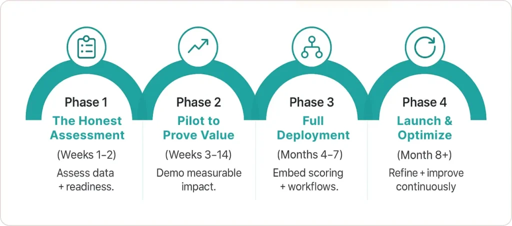 Implementation roadmap