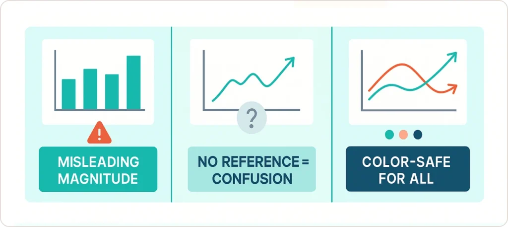 Avoiding Misleading Visualizations: Accuracy and Trust