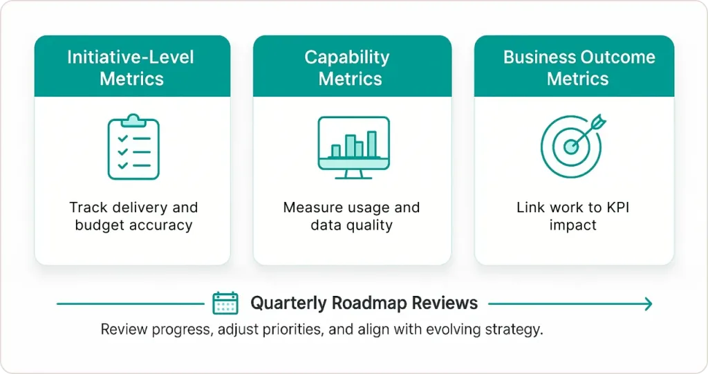 Establish Metrics and Commit to Quarterly Reviews