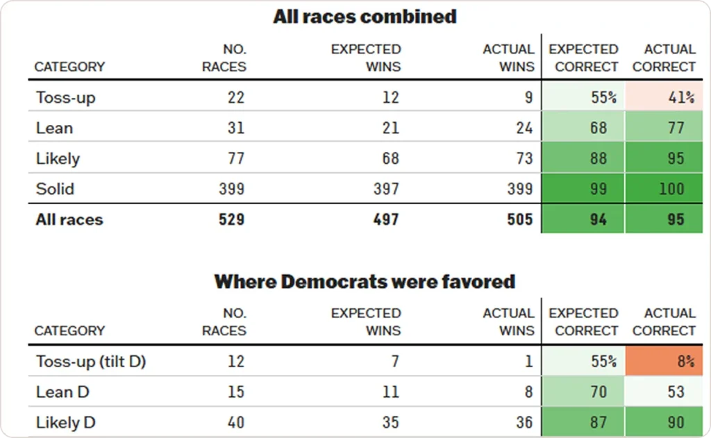 FiveThirtyEight's Election Forecasts Visualizing Uncertainty
