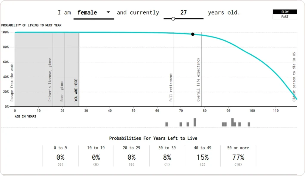 Flowing Data's Life Expectancy Simulator Making Statistics Personal