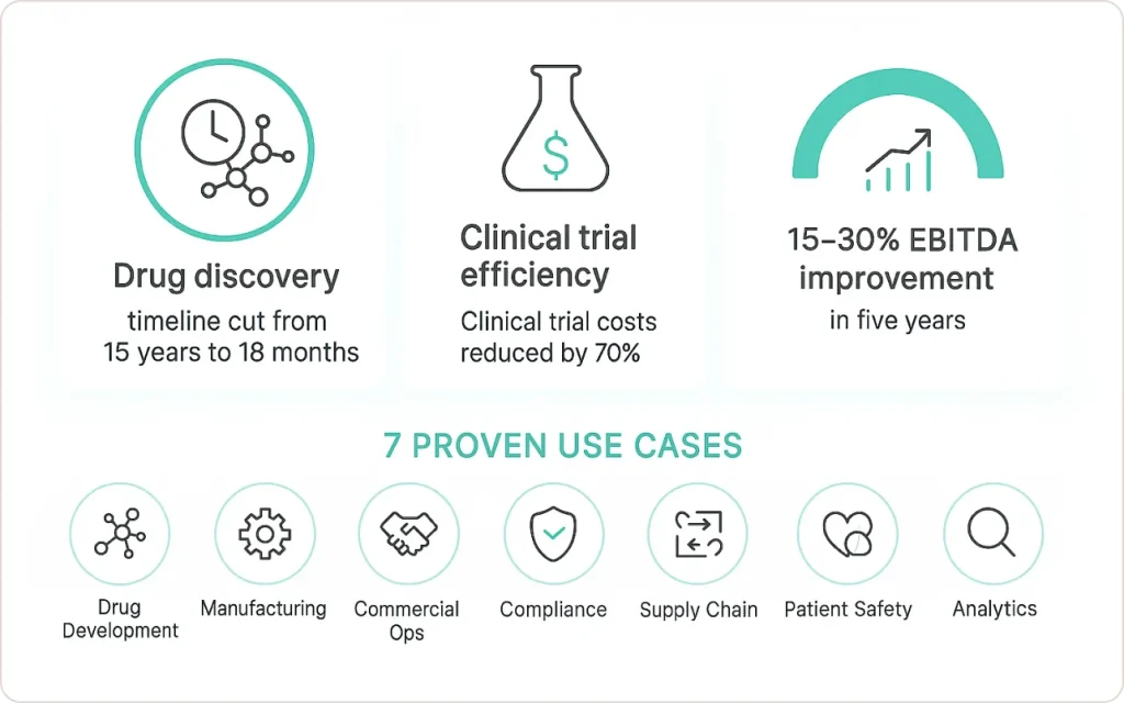 Pharmaceutical companies using advanced analytics
