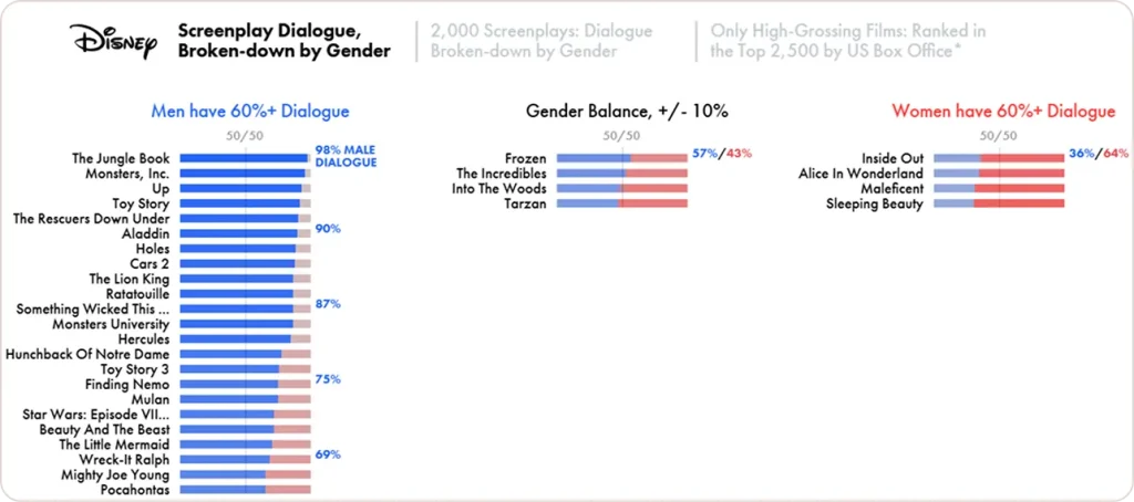 Pudding's Film Dialogue Analysis Progressive Disclosure Done Right