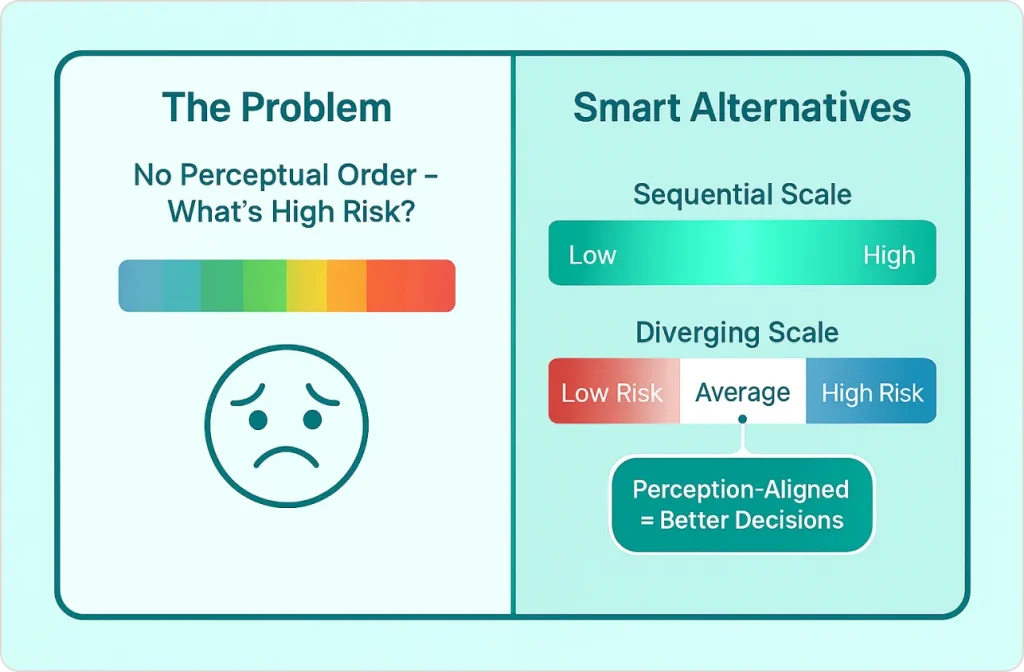 The Rainbow Heatmap Problem