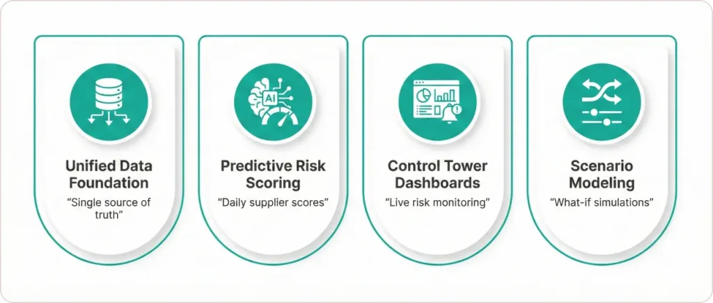 Supply Chain Risk Intelligence Framework