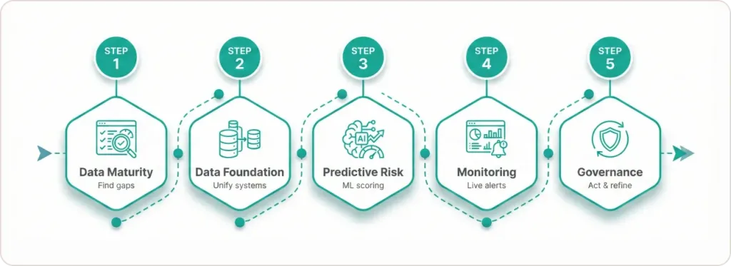 Implementing Data-Driven Supply Chain Risk Management 