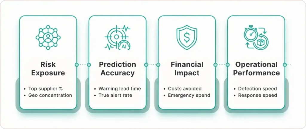 Measuring Supply Chain Risk Management Success 