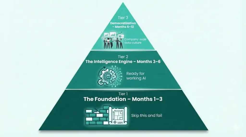 3-Tier BI Strategy That Actually Works