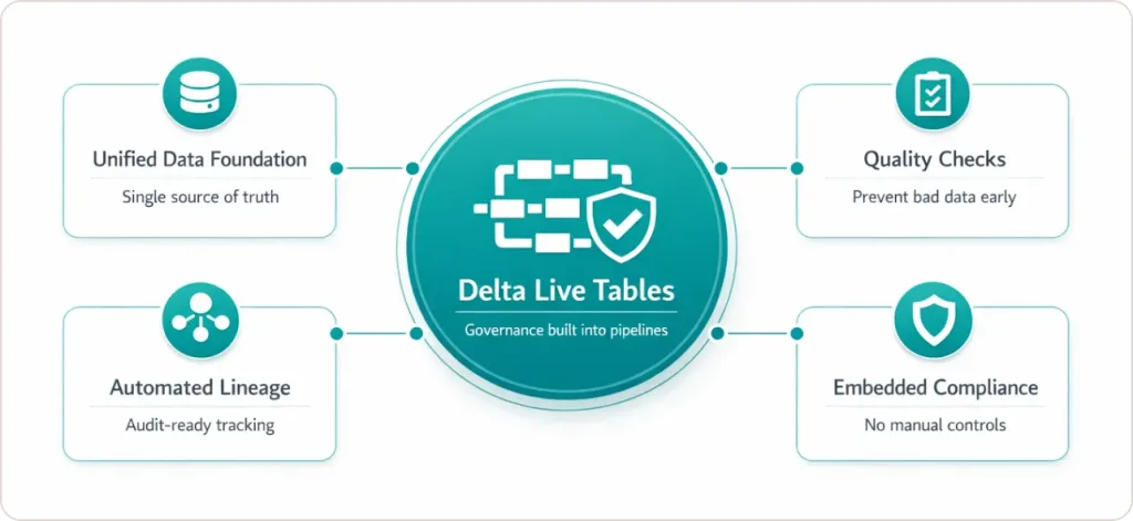 Databricks Delta Live Tables automates
