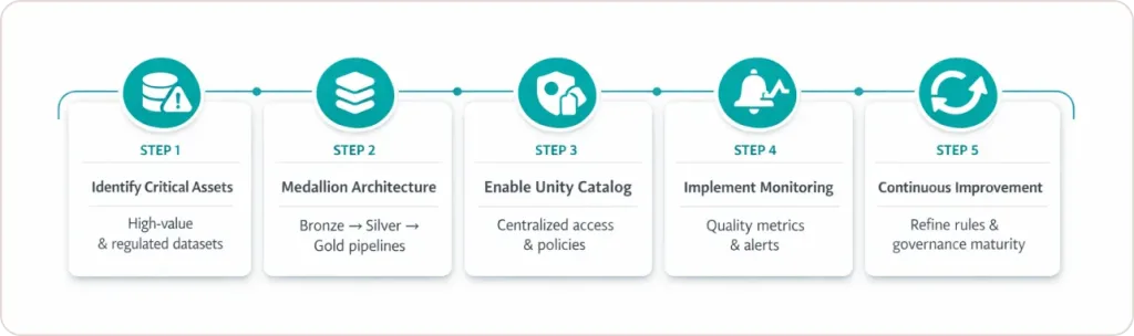 Databricks data governance