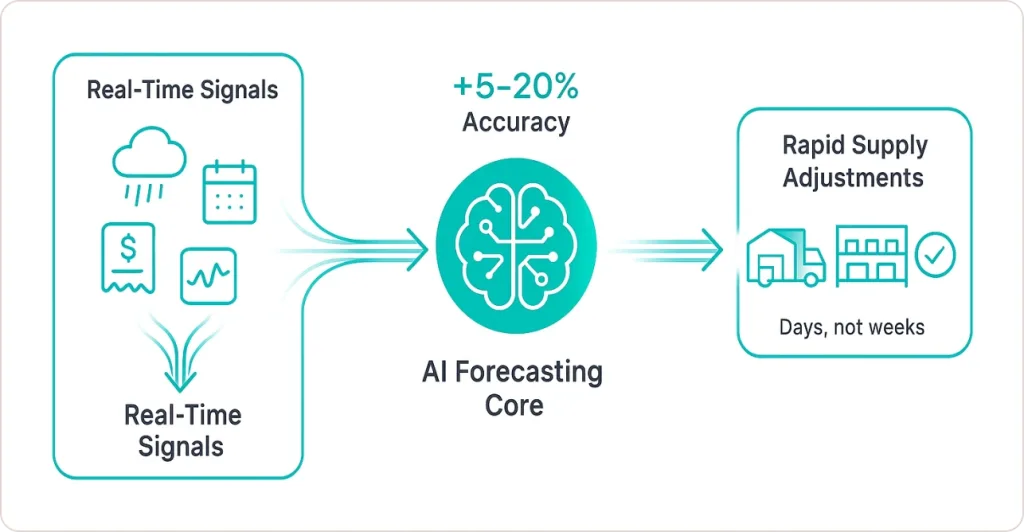 Demand sensing uses real-time data and AI