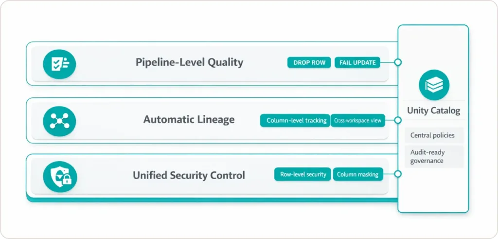 Three-Layer Governance Architecture