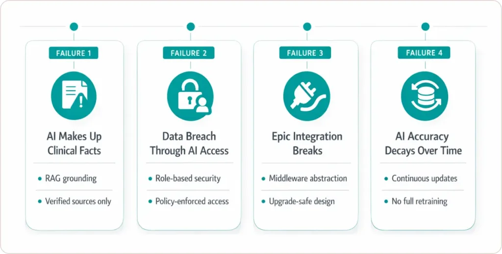 Why This Architecture Prevents the Most Common AI Failures