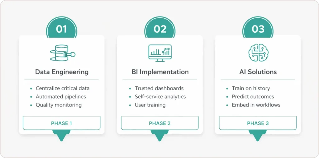 Can You Run Data Engineering, BI, and AI as One Combined Project