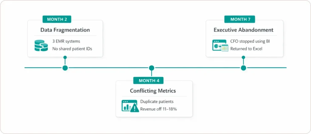 Timeline to actual working dashboards