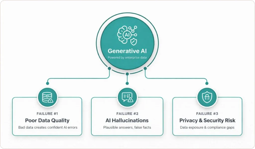 What Challenges Does Generative AI Face with Respect to Data