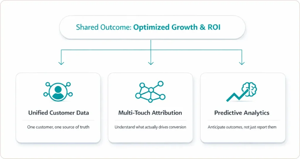 The 3 Core Pillars of Marketing Analytics in Retail