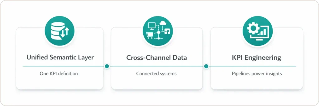 What Is KPI Tracking and How Can I Track My Business Performance Across Channels