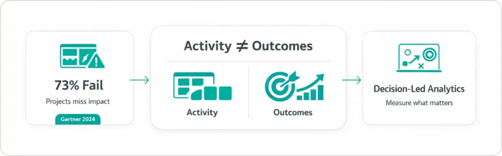 Why 73% of Analytics Projects Fail