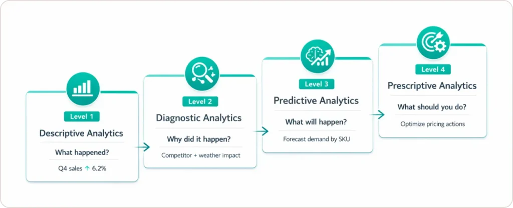 Retail Marketing framework includes four maturity levels