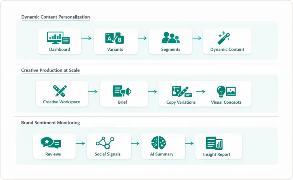 Generative AI Marketing Use Cases