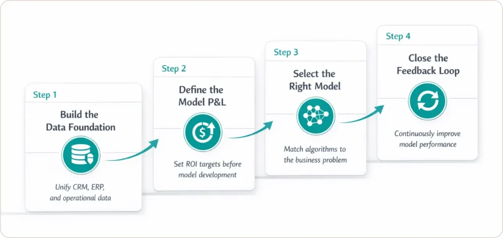 How Do You Actually Implement Predictive Data Analytics Services Without Wasting Six Figures
