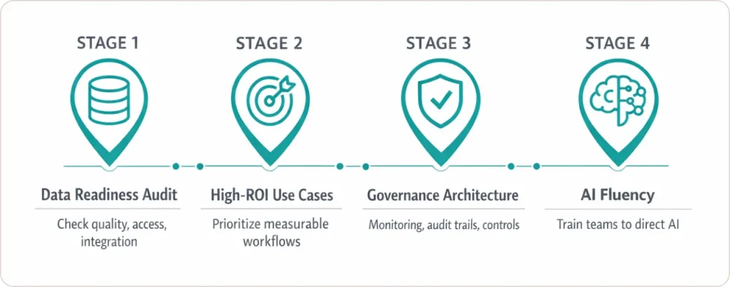 SR Analytics 4-Stage AI Readiness Framework
