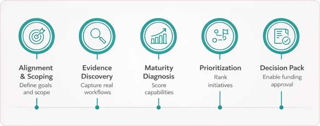 What Are the 5 Phases of a Data Strategy Assessment