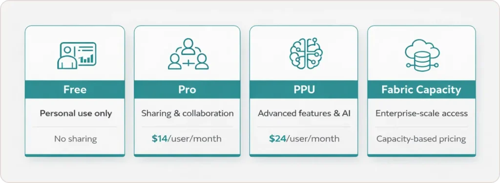 Here is how each Power BI license type maps to real enterprise roles