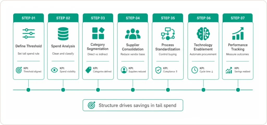 How Do You Build a Tail Spend Management Framework That Works