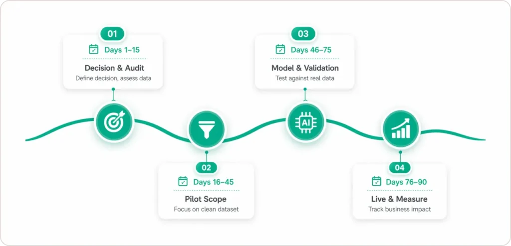 How Do You Implement CPG Analytics in the Next 90 Days