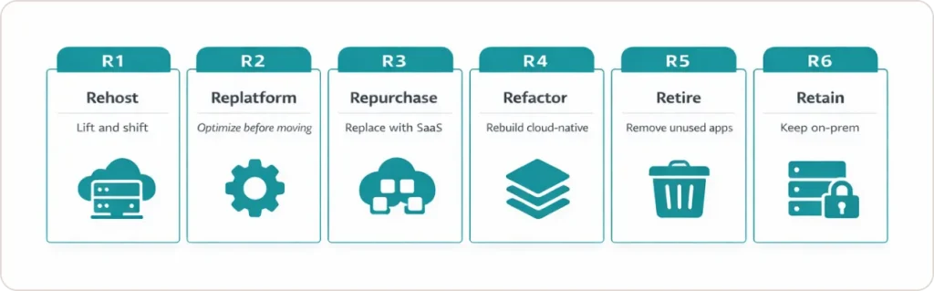 What Are the 6 R's of Cloud Migration Strategy, and How Do You Choose the Right One
