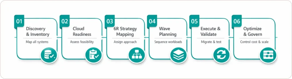 What Are the 6 Cloud Migration Steps in a Proven Execution Plan?