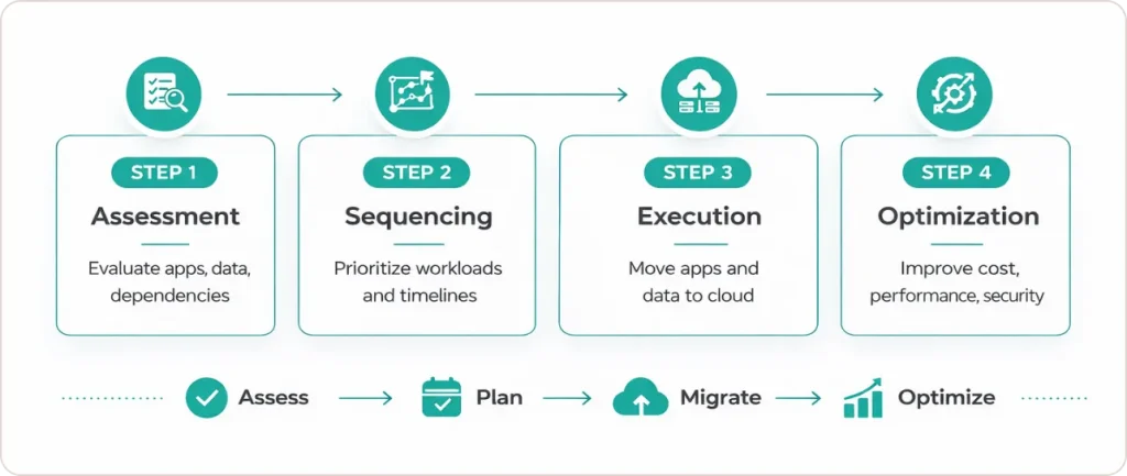 cloud migration strategy is a structured, phased plan for moving applications, data, and workloads