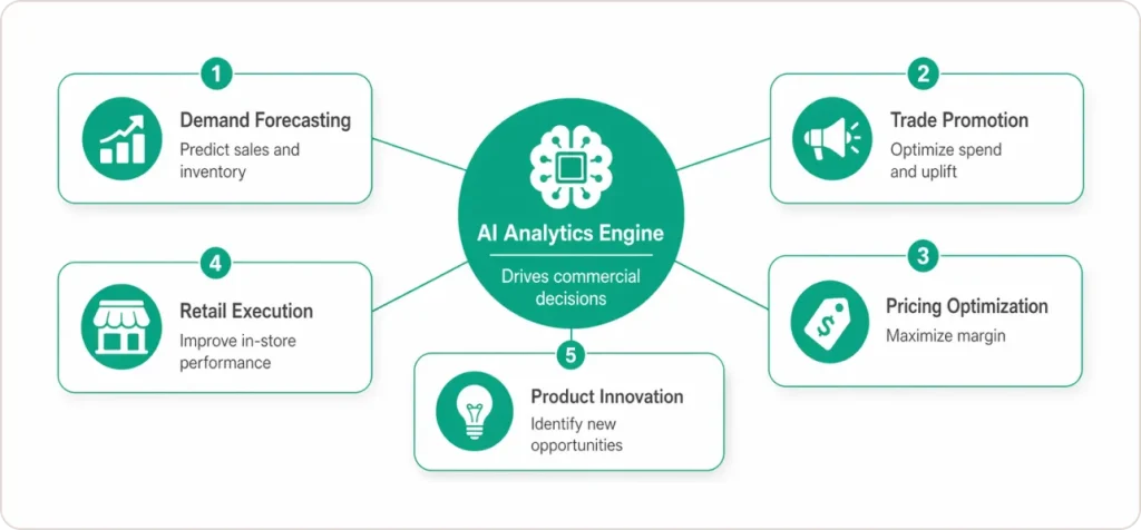 structured breakdown of CPG analytics use cases