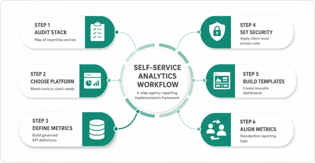 How Do You Implement Self-Service Analytics for Agency Reporting