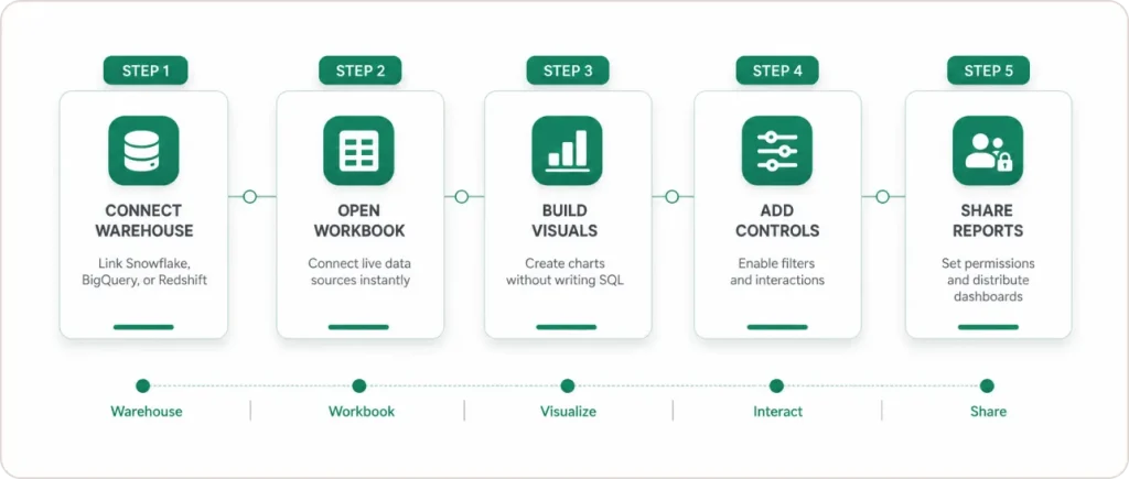 How Does a Sigma Dashboard Work, Step by Step